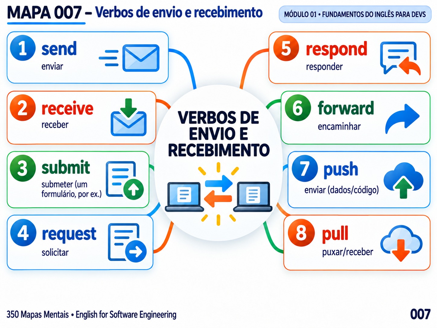 Mapa mental sobre verbos de envio e recebimento (send, receive, submit, request)