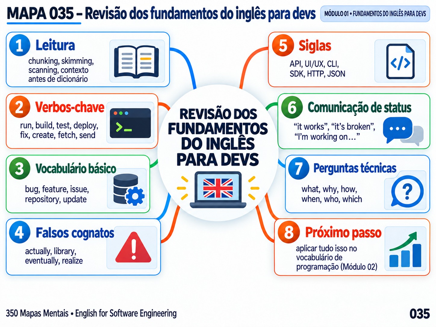 Mapa mental de revisão dos fundamentos do inglês para devs