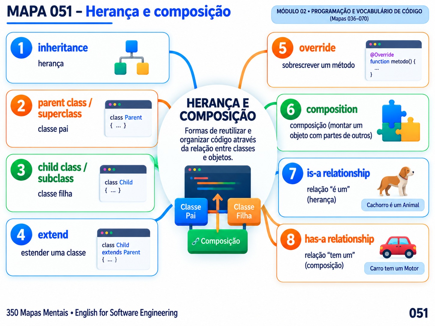 Mapa mental sobre herança e composição (inheritance, override, composition)