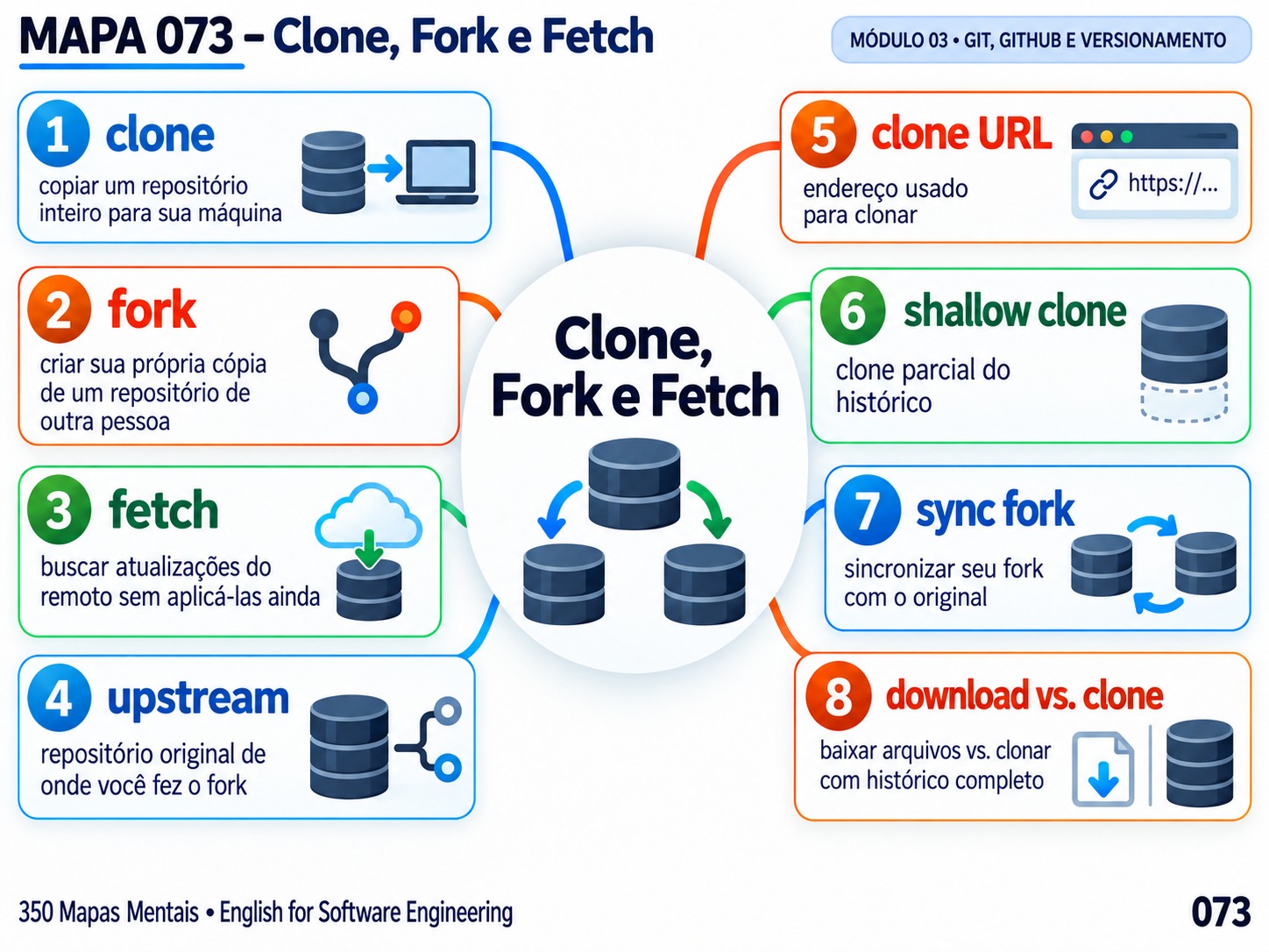 Mapa mental sobre clone, fork e fetch no GitHub