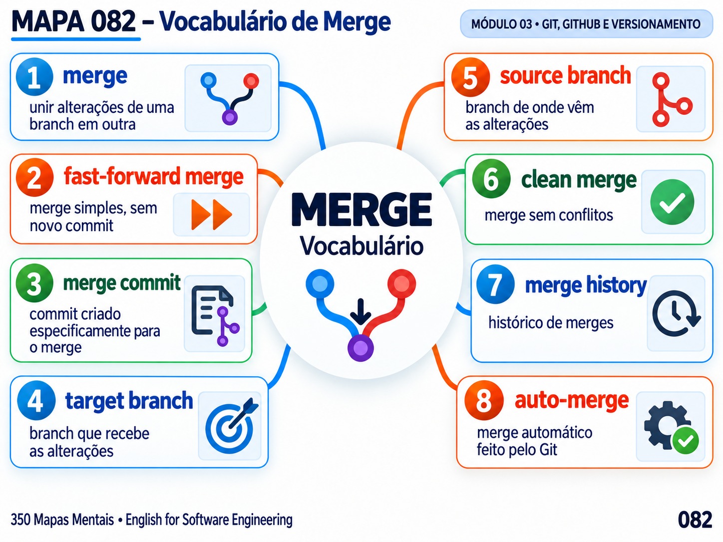 Mapa mental sobre vocabulário de merge (merge, fast-forward, conflict)