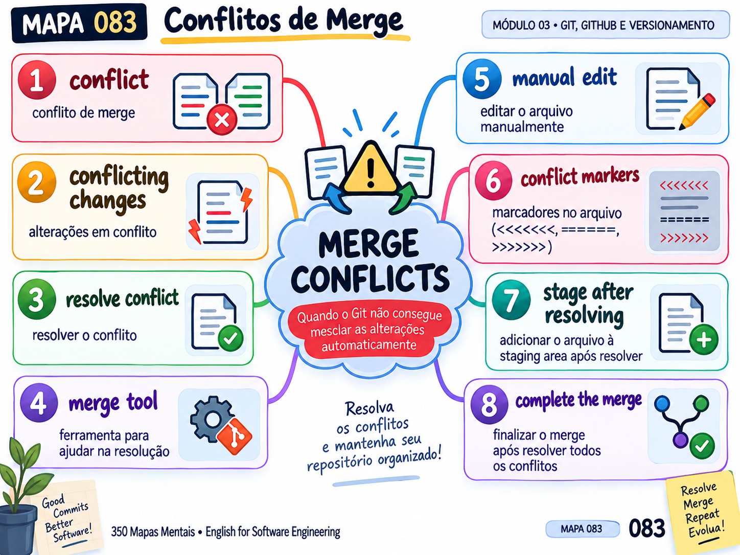 Mapa mental sobre conflitos de merge e como resolver