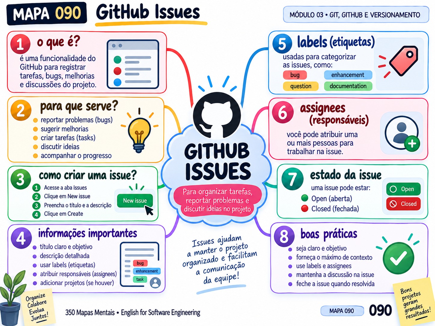 Mapa mental sobre GitHub Issues (labels, assignees, boas práticas)